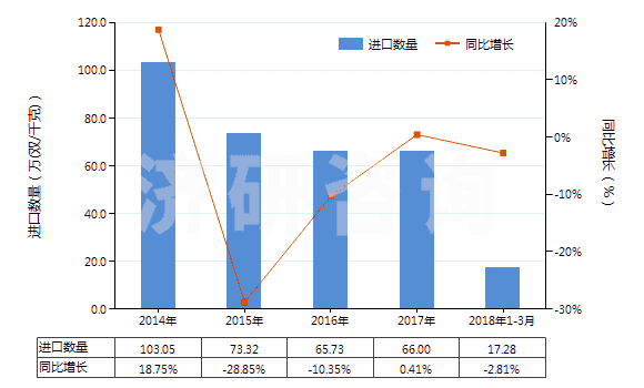 2014-2018年3月中國(guó)聚氯乙烯制手套(包括分指手套、連指手套及露指手套）(HS39262011)進(jìn)口量及增速統(tǒng)計(jì)